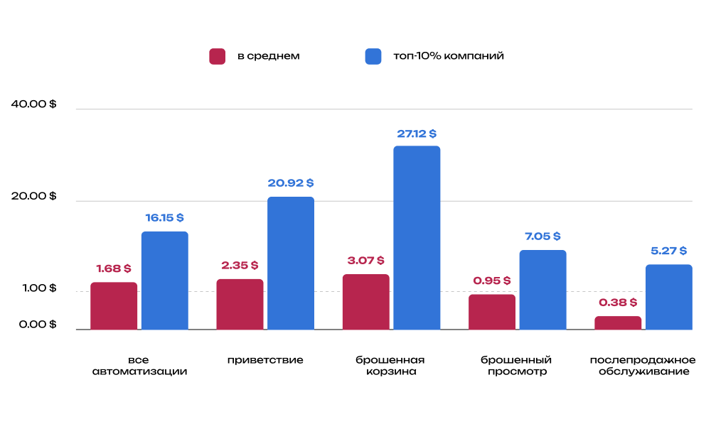 Статистика по основным автоматизациям. Источник: Klaviyo 2025 Benchmark Report